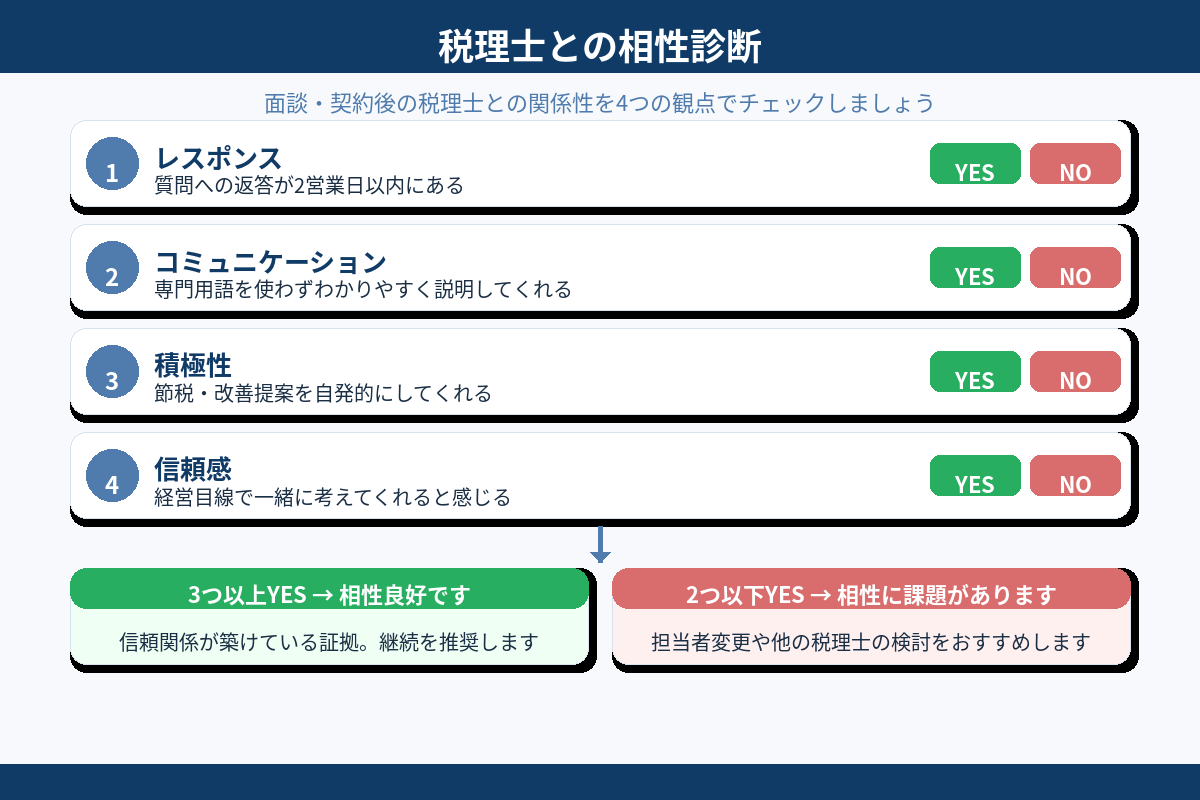 税理士との相性診断 質問しやすい 説明が分かりやすい 返信が遅すぎない 料金に納得できる