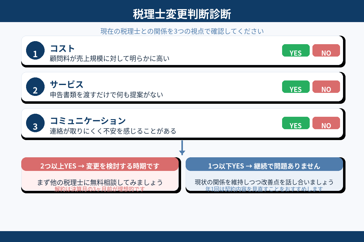 税理士変更判断診断
