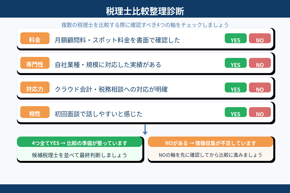 税理士比較整理診断