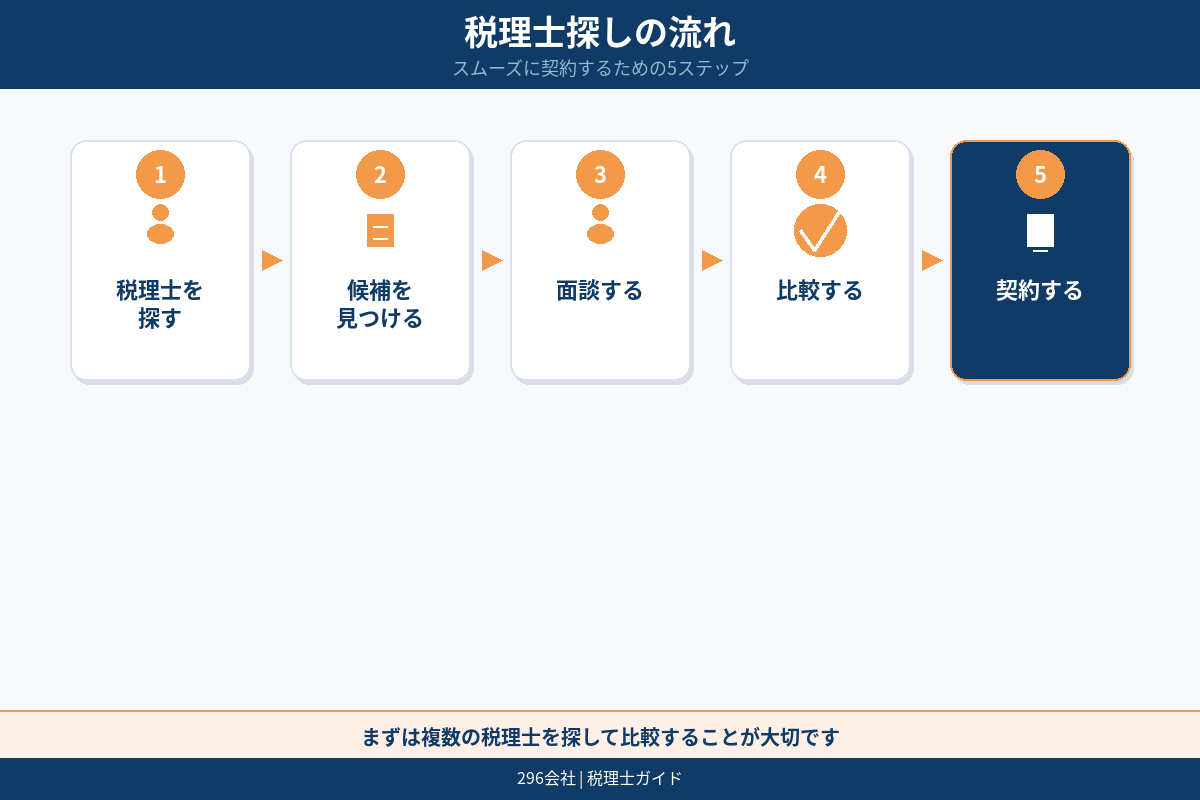 税理士を探している社長向け 探し方と選び方の全体像図解