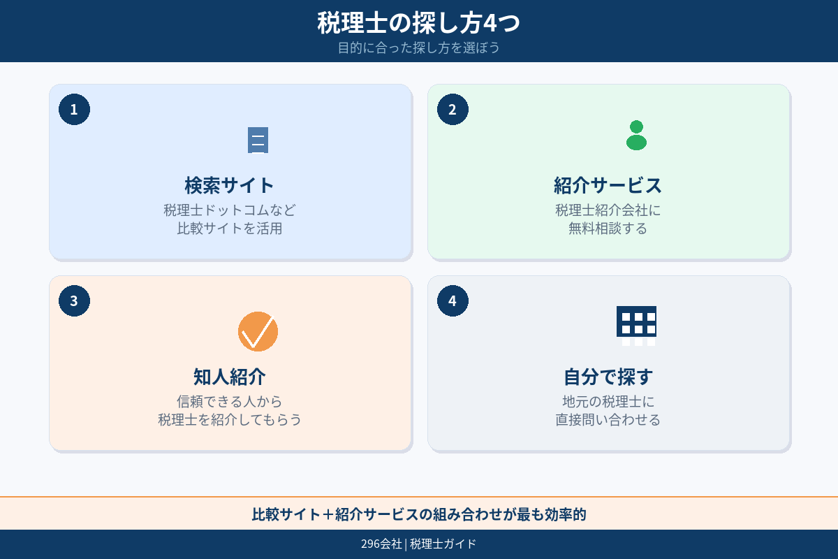 税理士の探し方4つ 検索サイト 紹介サービス 知人紹介 自分で探す