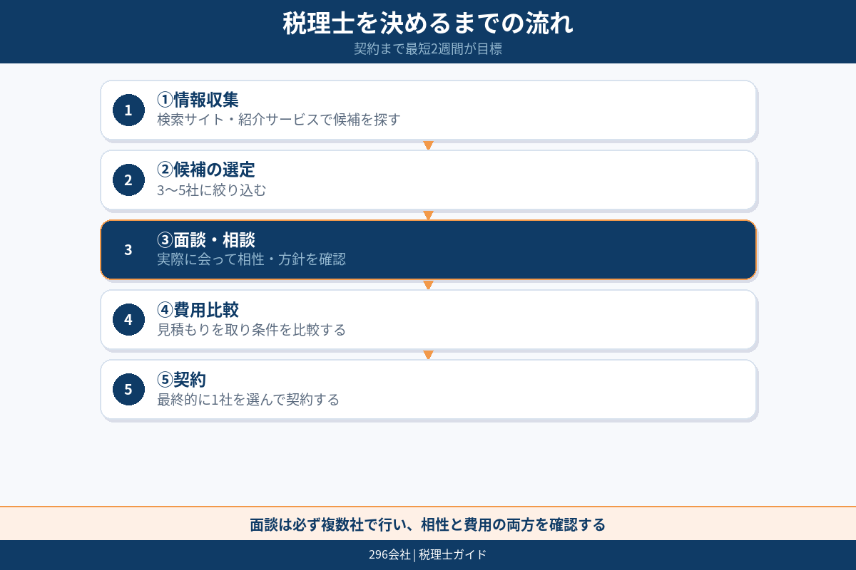 税理士を決めるまでの流れ