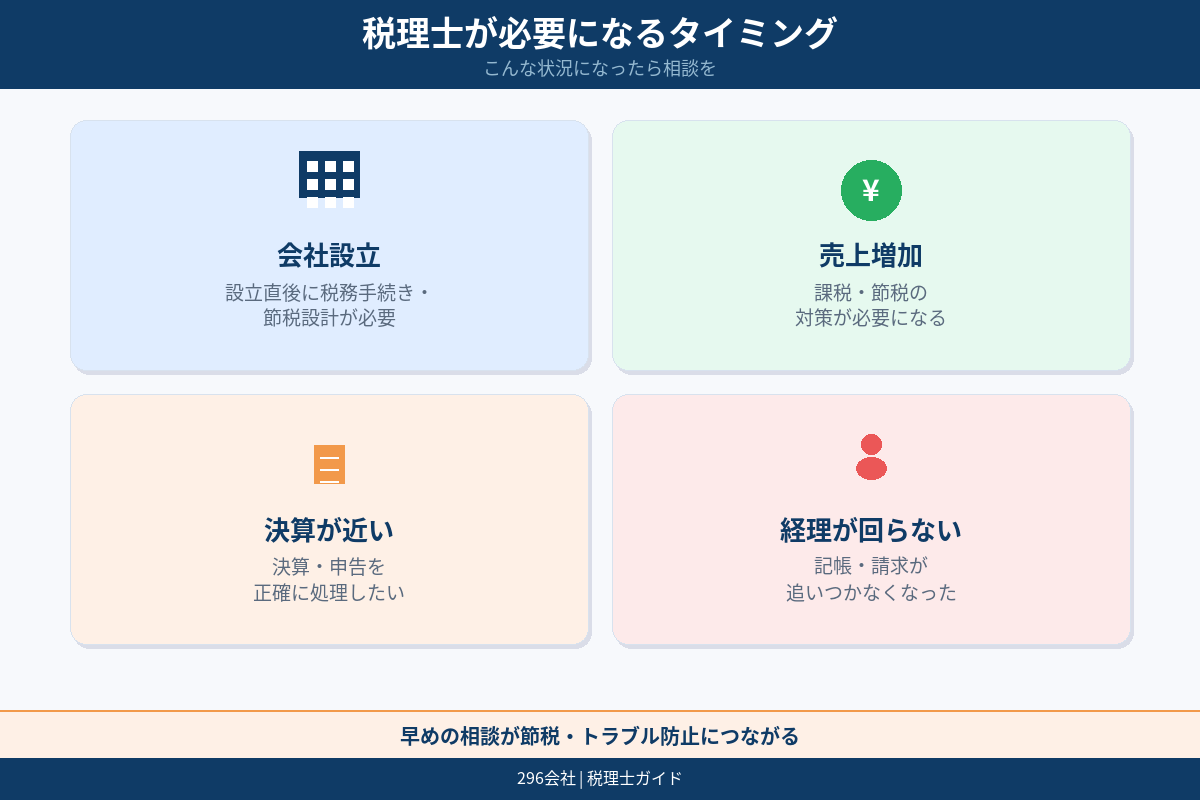 税理士が必要になるタイミング 会社設立 売上増 決算前 経理が回らない