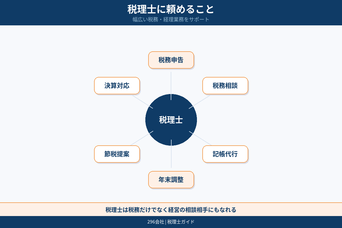 税理士に頼めること 税務申告 税務相談 記帳代行 年末調整