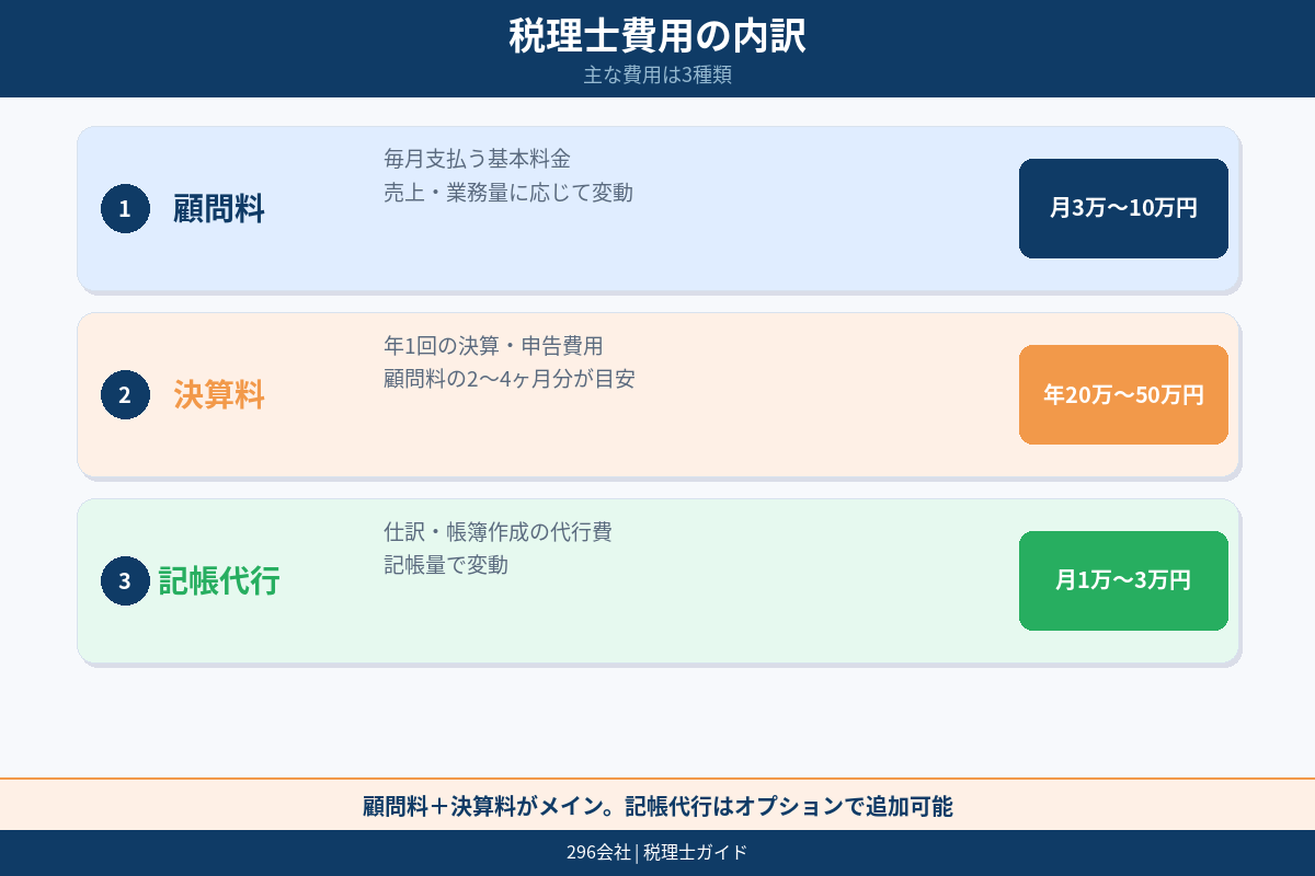 税理士費用の内訳 顧問料 決算料 記帳代行