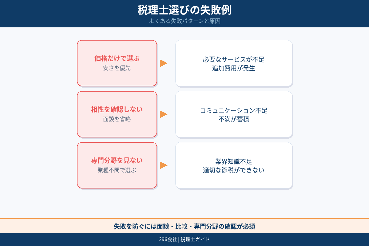 税理士選びの失敗例 安さだけで選ぶ 業種が合わない 相談しにくい