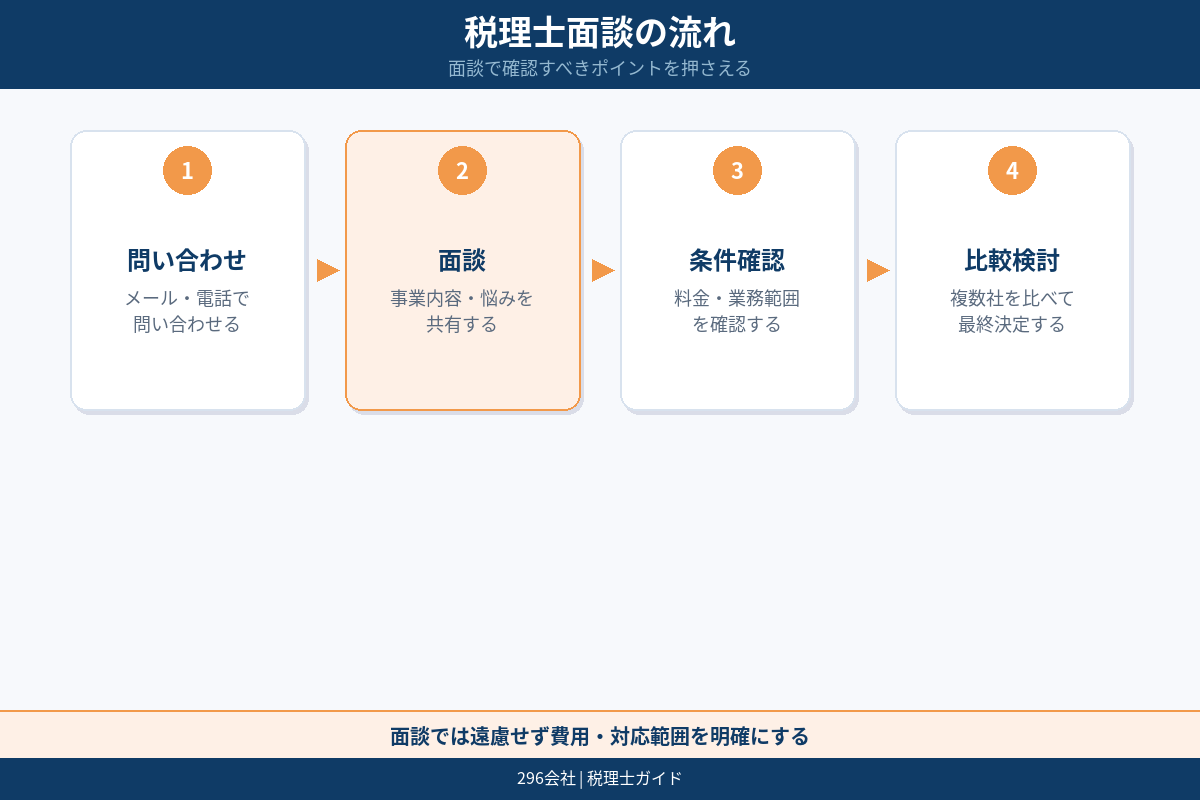 税理士面談の流れ