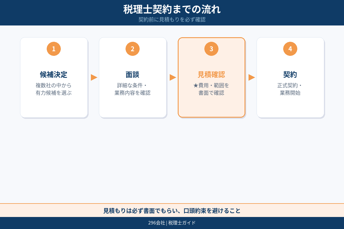税理士契約までの流れ 候補 面談 見積 契約