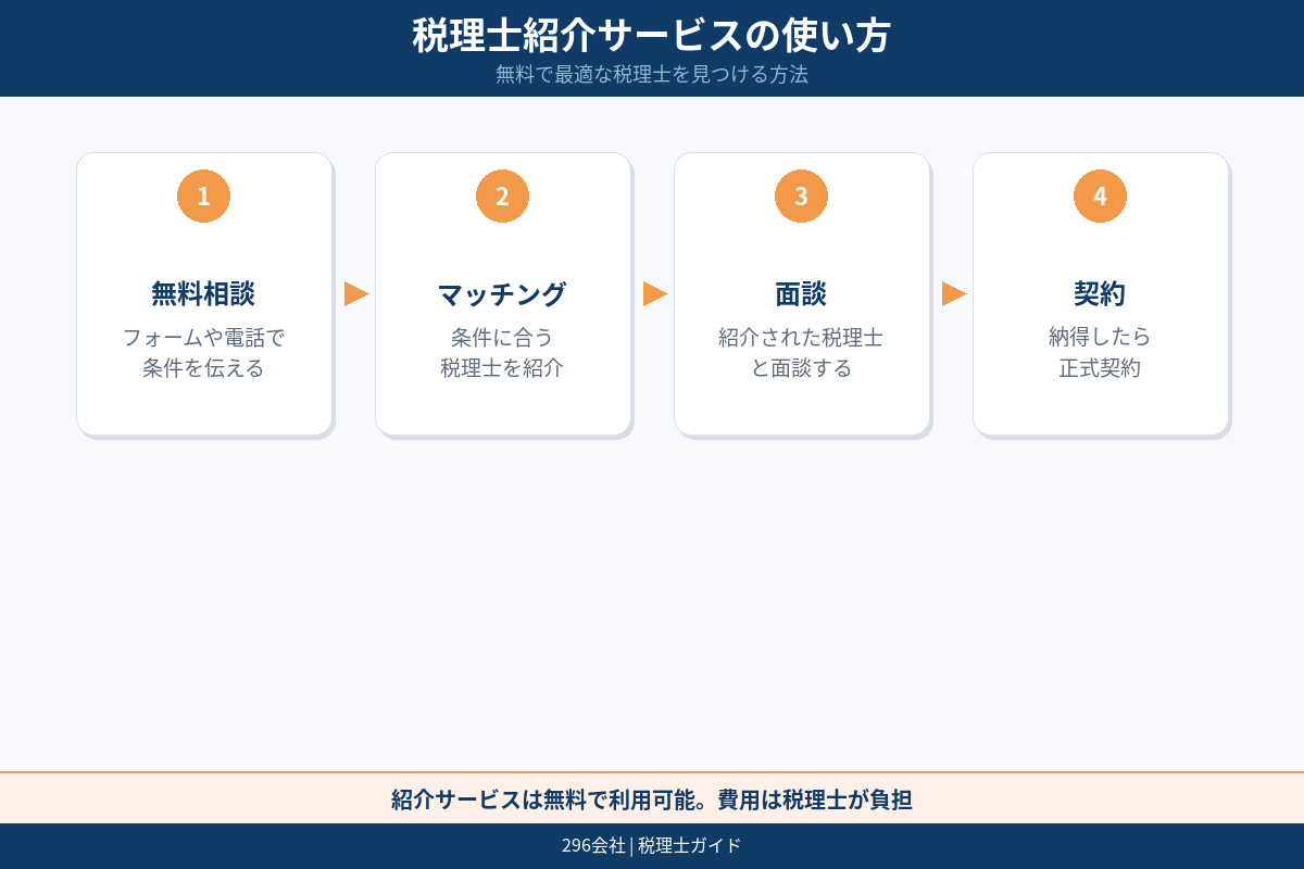 依頼できる内容の整理 申告 相談 経理まわり