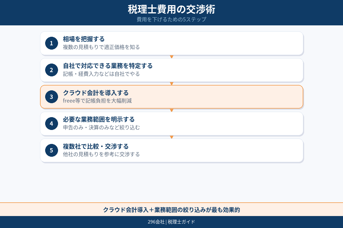 比較の見方 料金と相性
