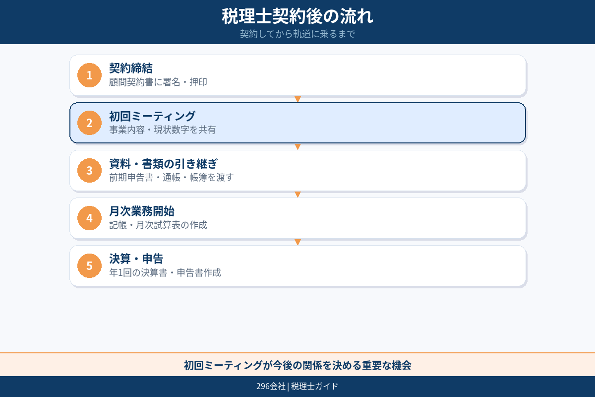紹介を使う流れ 相談 候補紹介 面談