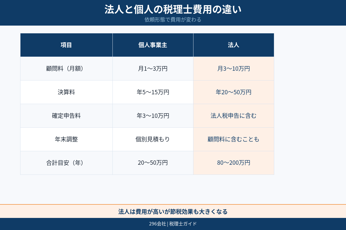 法人と個人で依頼内容が変わる図解