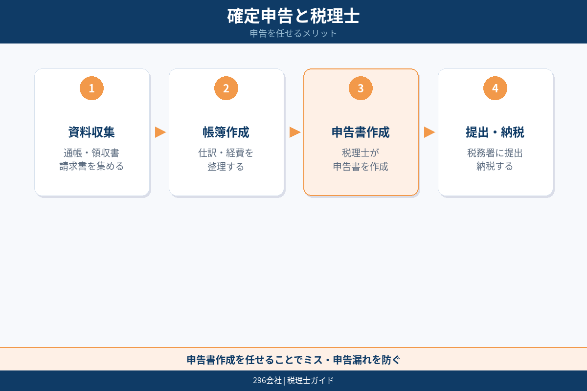 決算や申告に関する図解