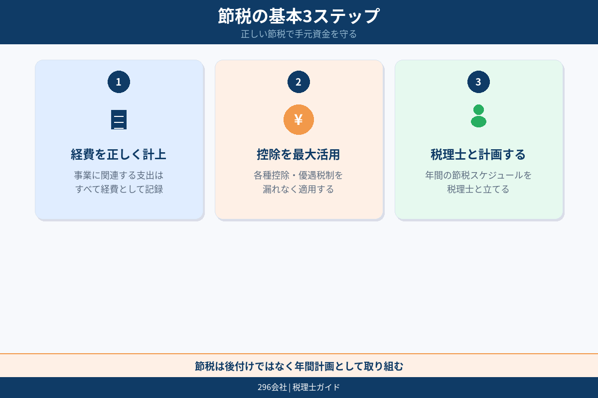 税務相談や節税相談の図解