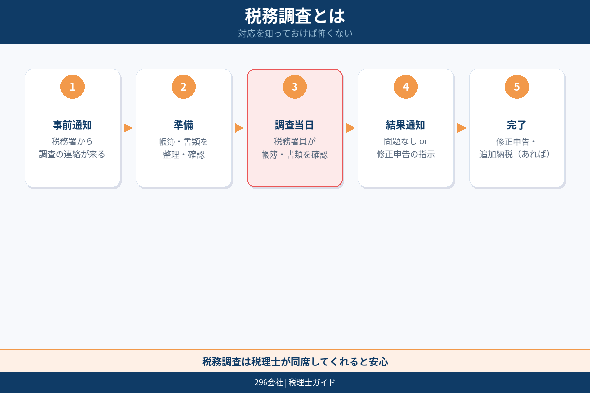 決算前に慌てないための図解