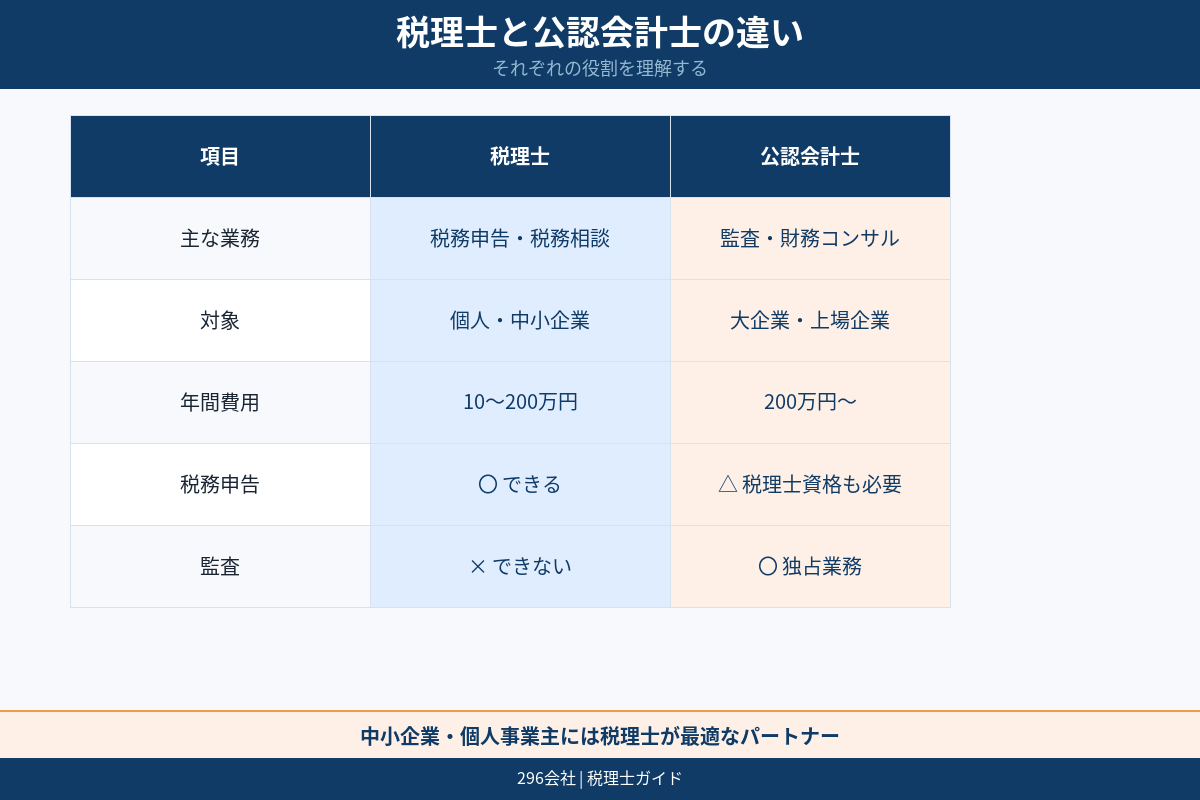 他士業との違いの図解