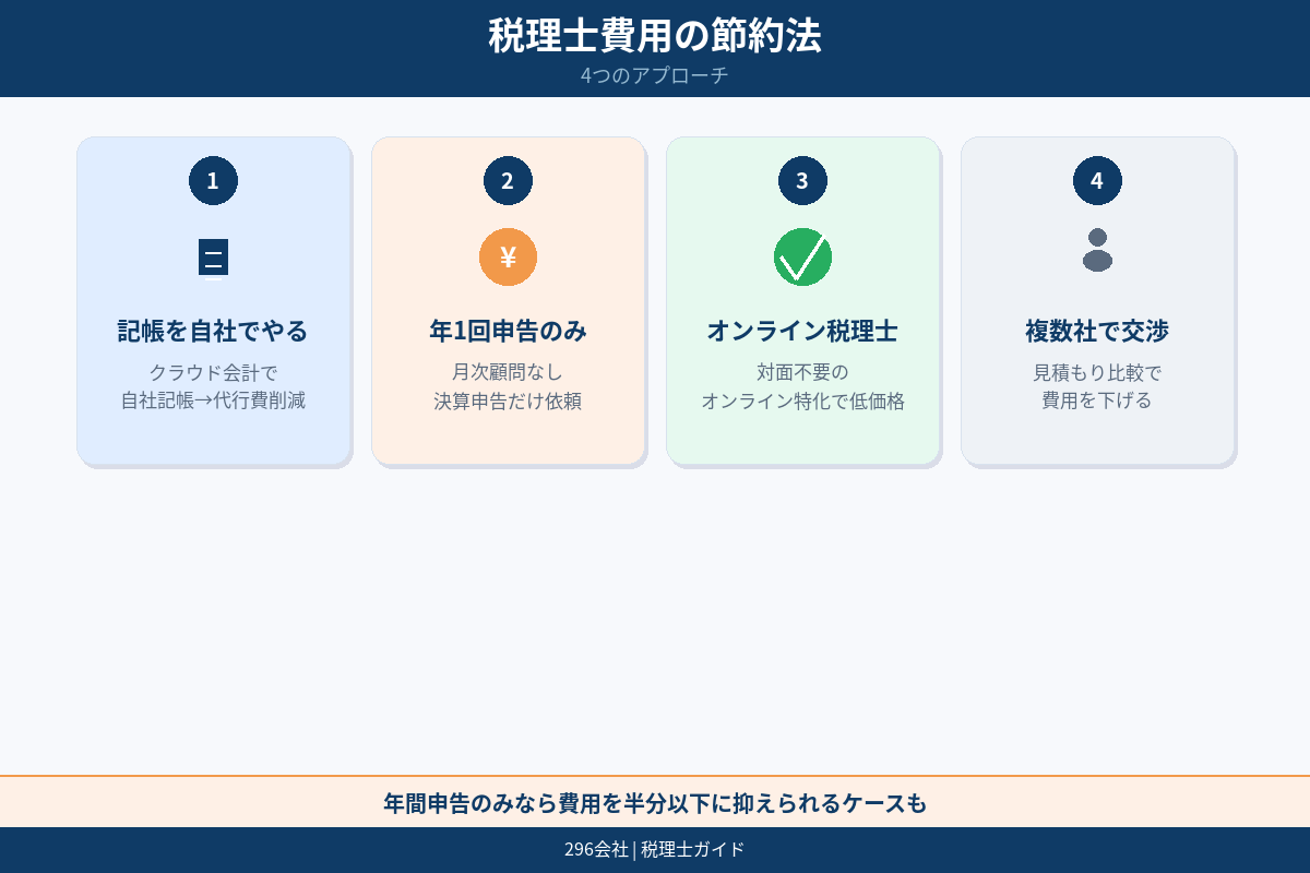 売上増加と数字管理の図解