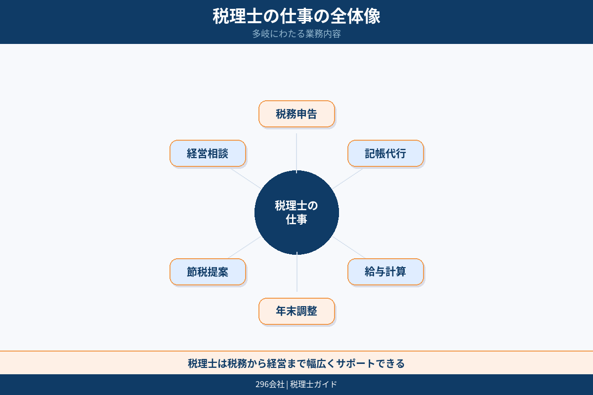 税理士探し前に整理する全体像 会社状況 依頼内容 費用感