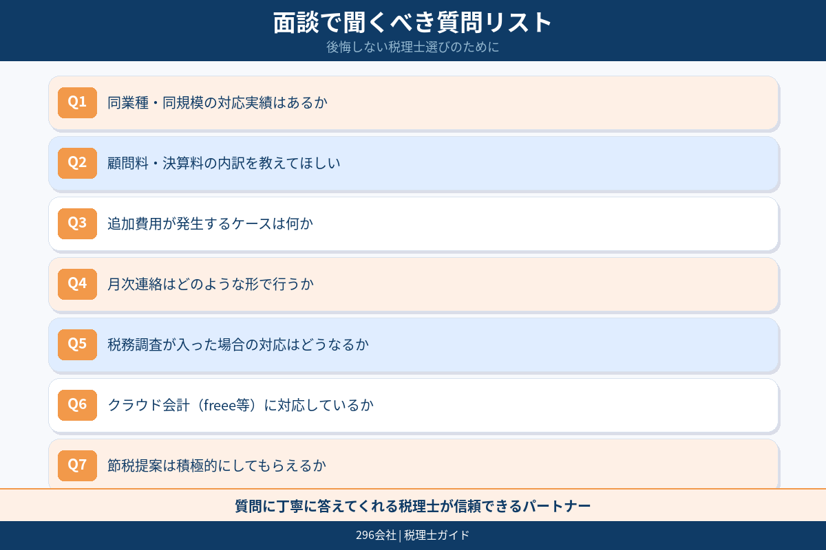 面談で確認する質問の図解
