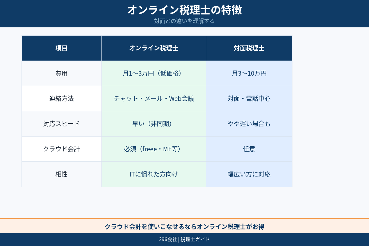 相談方法の違い メール 対面 オンライン