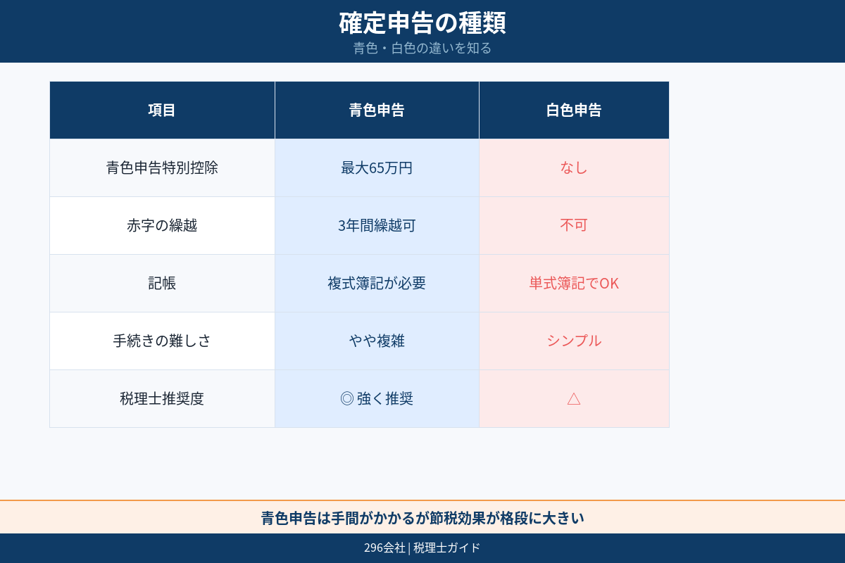 記帳や経理整理の図解