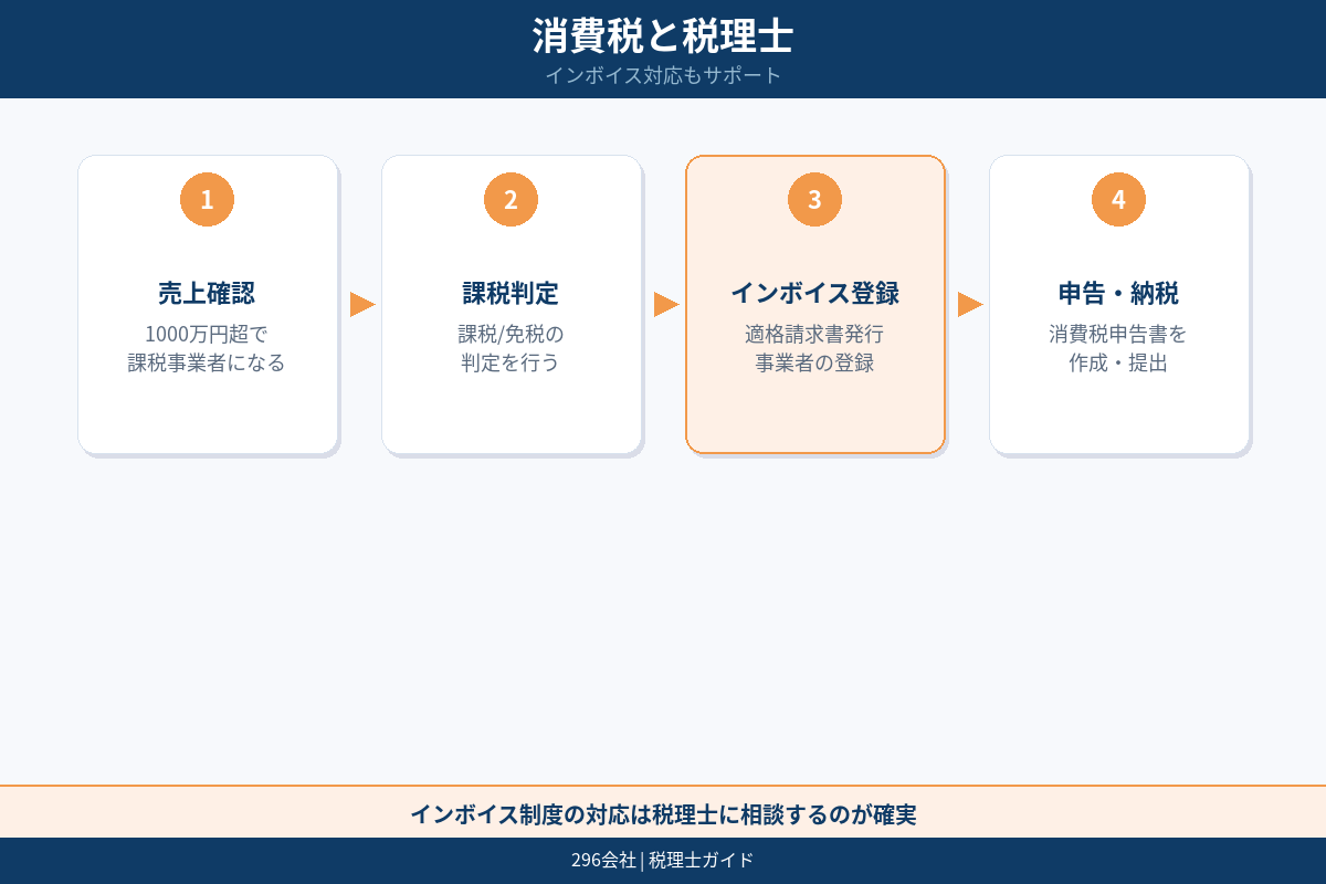 消費税や税金負担を見据えた費用判断の図解