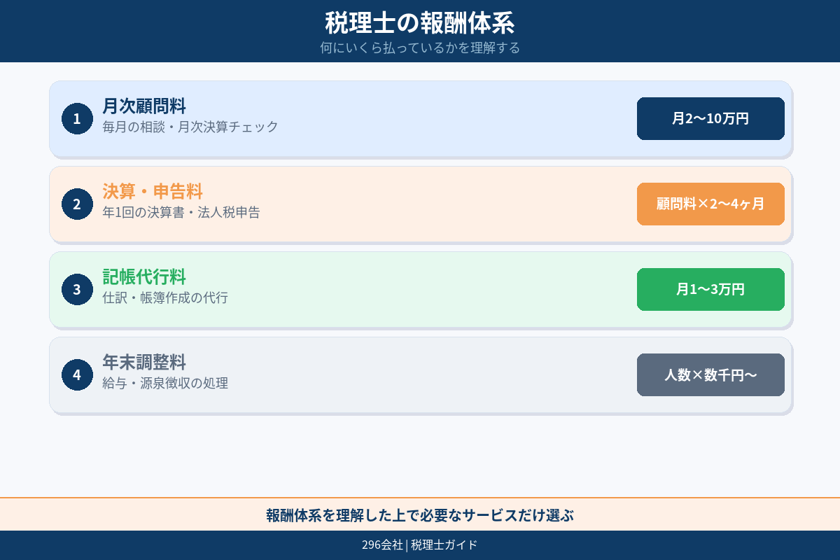 顧問料の目安 売上規模別