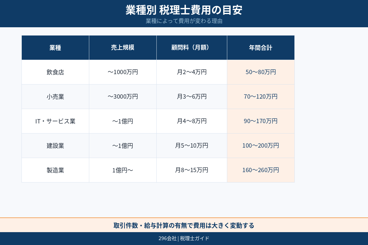 業種経験の確認図解