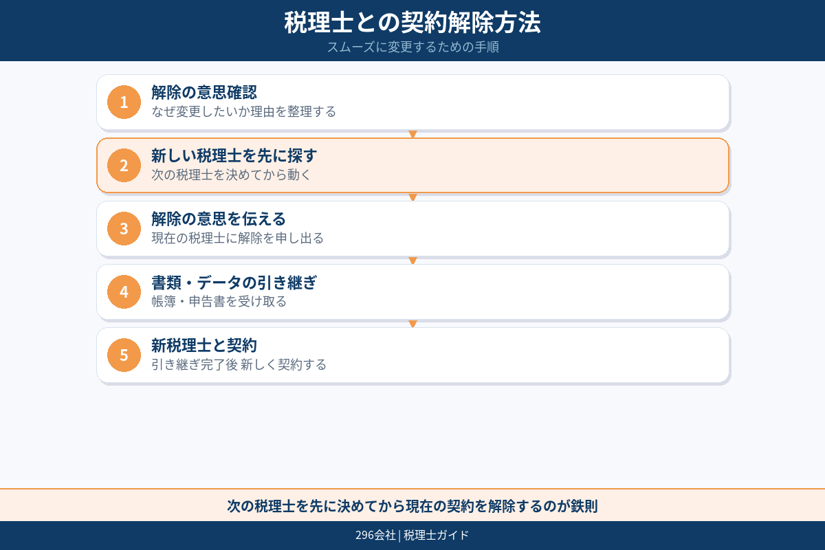 税理士変更までの流れの図解