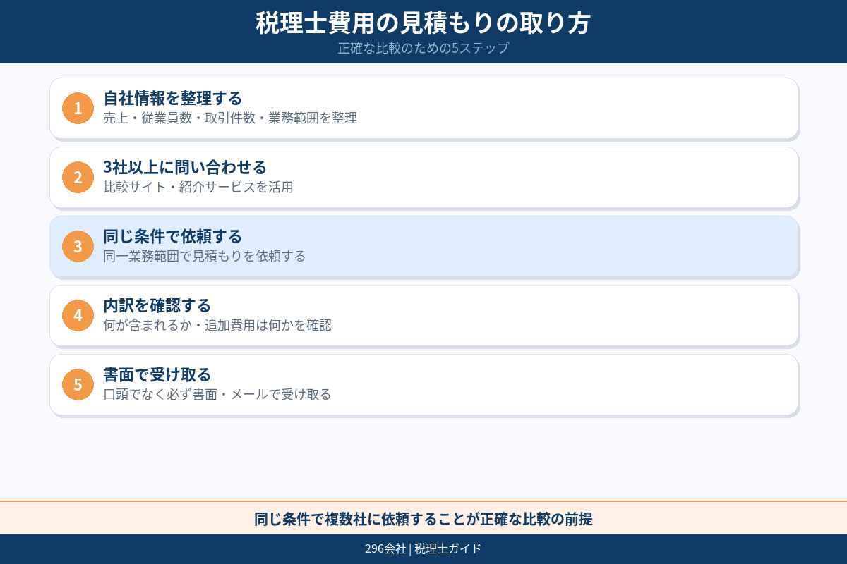 見積もり比較の図解