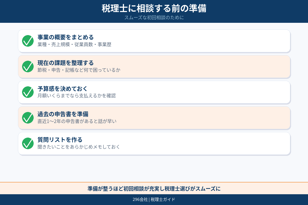 探す前の準備 業種 売上 依頼内容